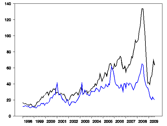 natural gas prices chart. natural gas prices graph.