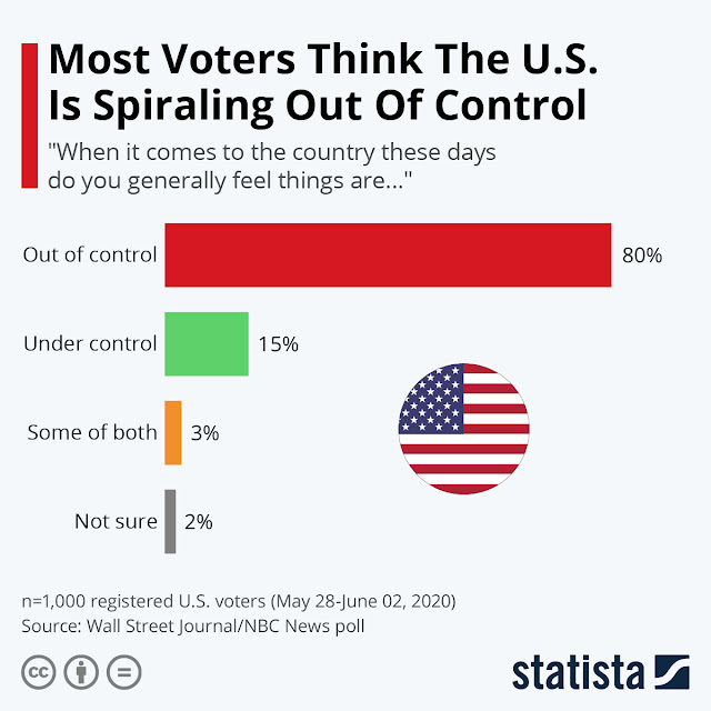 Percepción de los americanos sobre la situación de su país