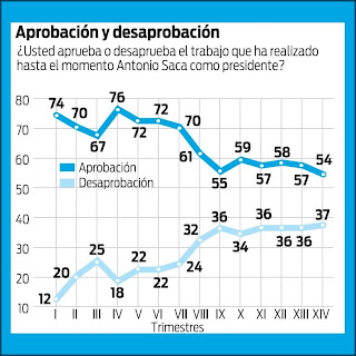 PRESIDENTE ELIAS ANTONIO SACA APROBADO POR 54%