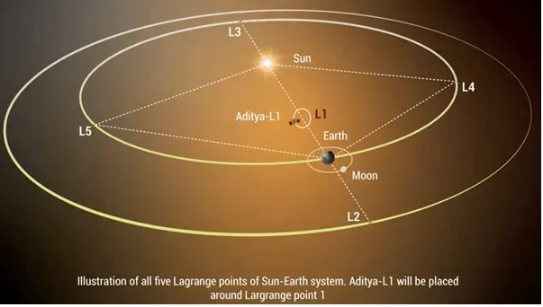 ISRO's Aditya L1 Mission Enters Hello Orbit Around Sun, Begins Solar Observations at 4:00 PM Today