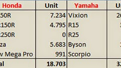 Penjualan CBR150R vs Yamaha R15 [Per-Februari 2015]