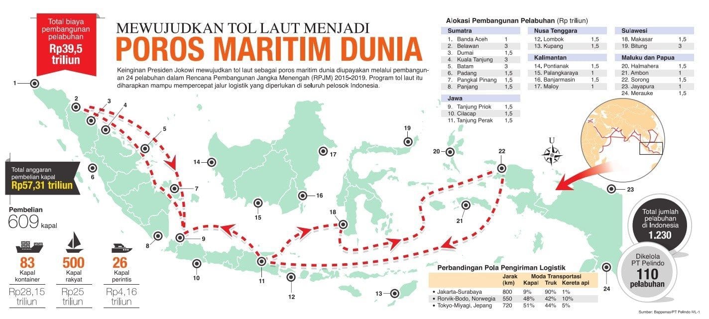 POSISI STRATEGIS INDONESIA SEBAGAI POROS MARITIM DUNIA