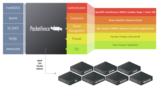 PacketFence Architecure