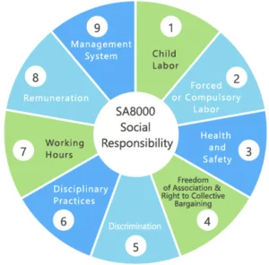 SA 8000 social responsilibility