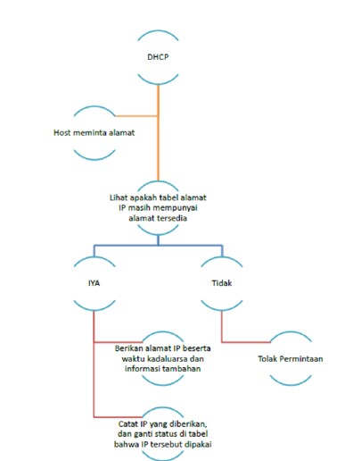 Mengevaluasi DHCP Server 