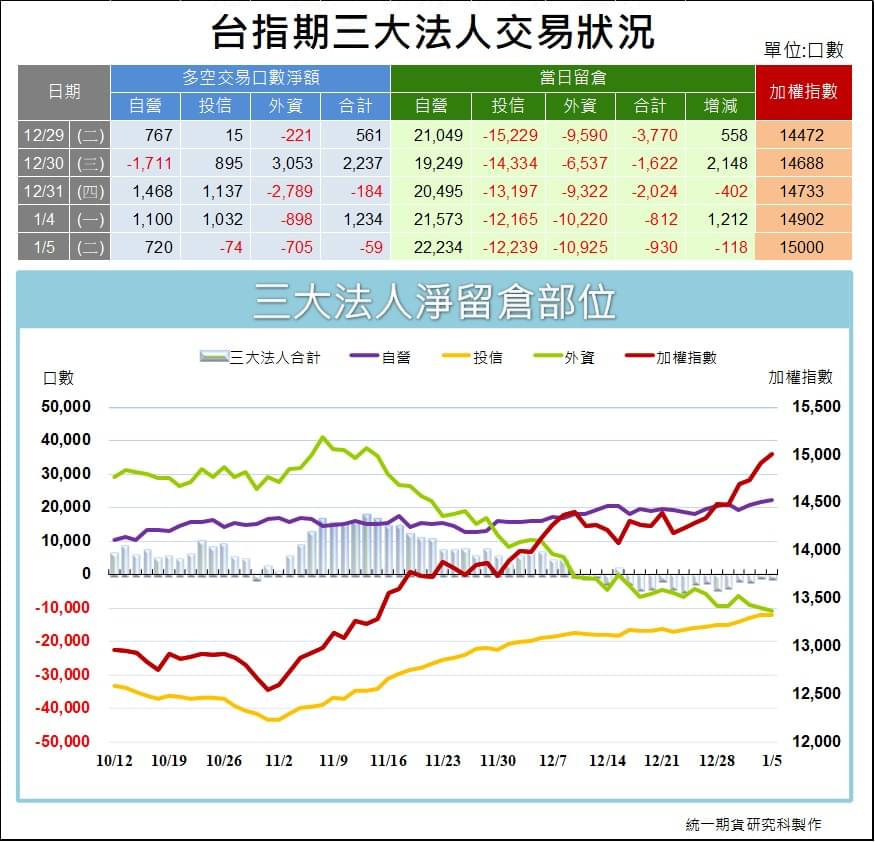 台指期貨三大法人_交易狀況 (統一期貨)