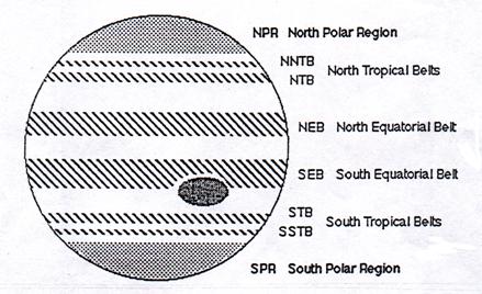 Belt Zone Circulation Jupiter4