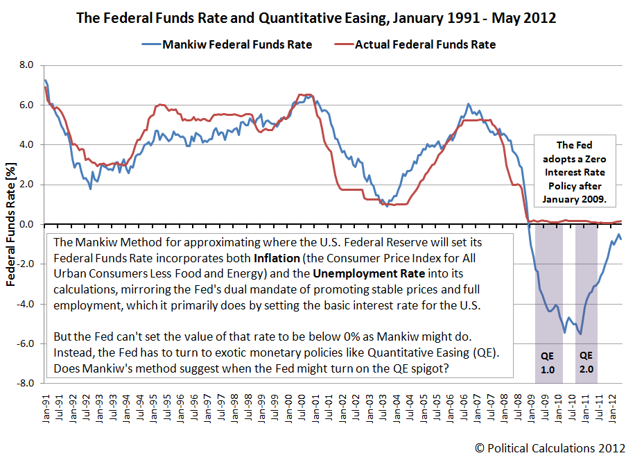 The Federal Funds Rate and Quantitative Easing, January 1991 - May 2012