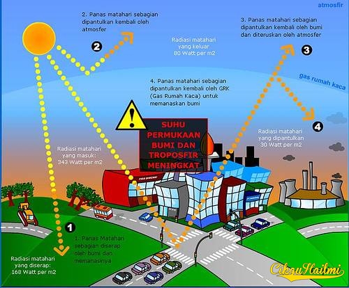 Kesan Rumah Hijau : Greenhouse Effect ~ CiKGUHAiLMi