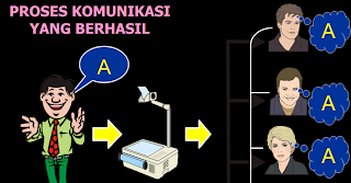 Proses Komunikasi