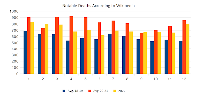 2022 compared to pre-pandemic and pandemic years