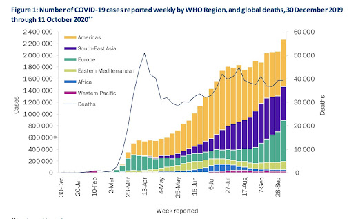 111020 WHO SITREP number of cases by World regions