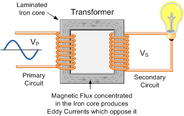 Laminated Core Induction