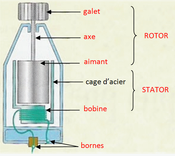 le fonctionnement de la bicyclette definition