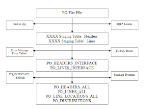 Oracle Purchase order Open Inteface