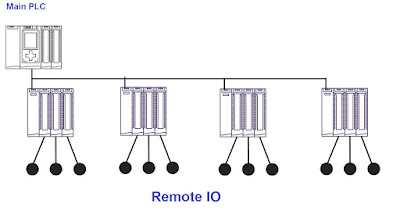 Remote IO