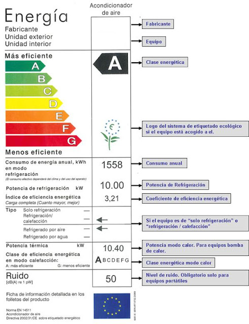 Etiqueta energética para equipos de aire acondicionado.