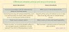 What are the differences between arterial thrombosis and venous thrombosis?