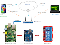 Raspberry Pi Smart Home Control