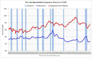 non-Residential Investment