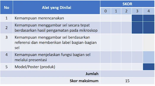 Catatan : Guru dapat menetapkan bobot yang berbeda-beda antara aspek satu danlainnya pada penskoran ( sebagaimana rubrik penilaian diatas) denag nmemperhatikan karakteristik KD dan keterampilanyang dinilai.