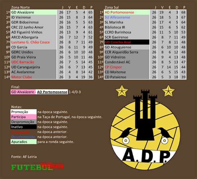 classificação campeonato regional distrital associação futebol leiria 1991 portomosense