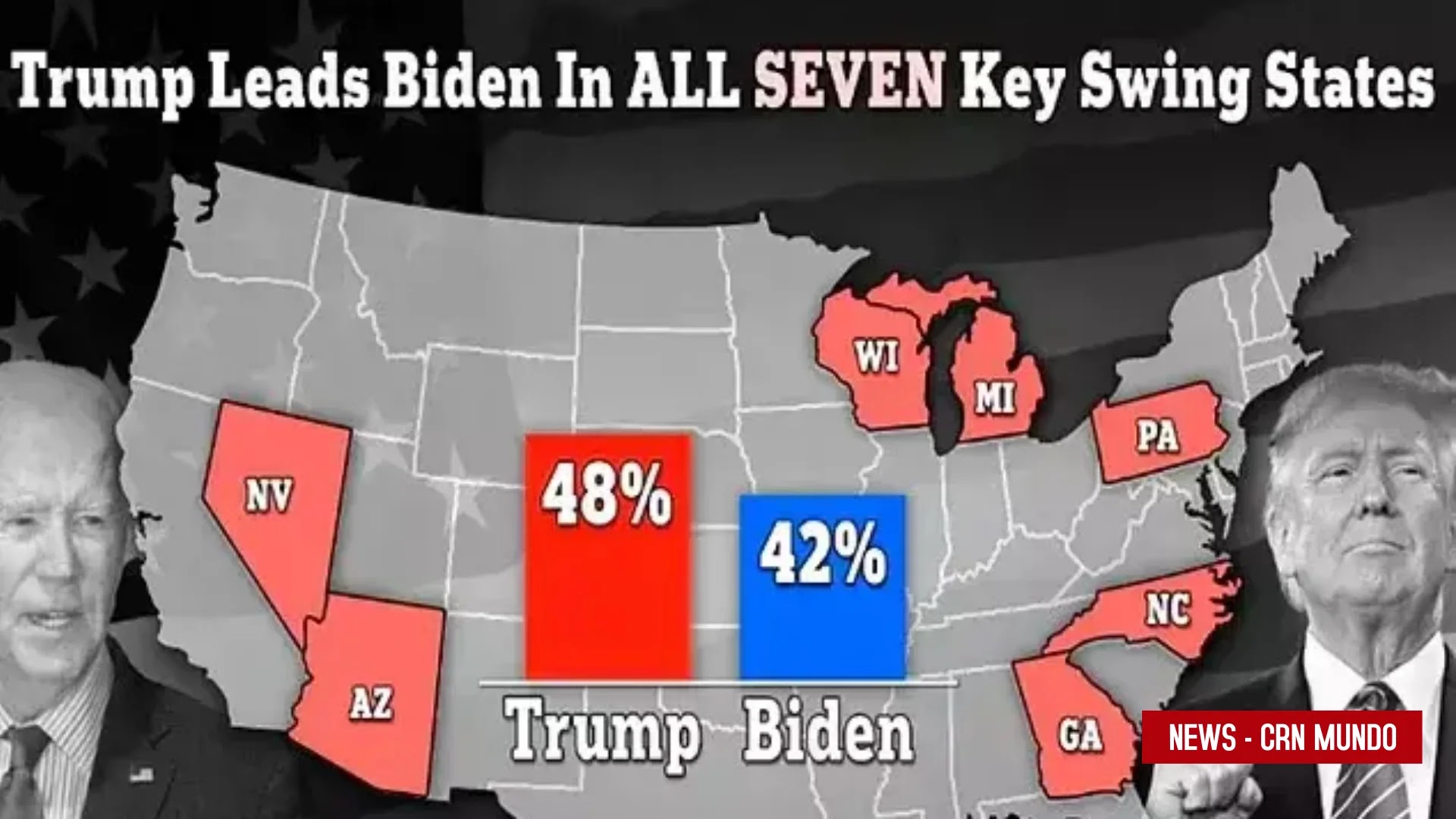 Trump leads Biden in ALL SEVEN key swing states
