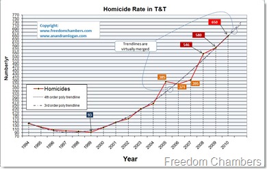 Murder predictions