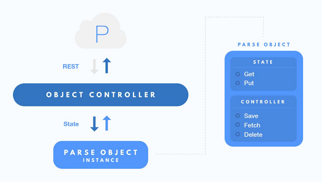 Parse Asynchronous API 