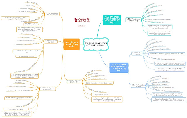 Mind Map 08 - KINH TRƯỜNG BỘ - 14. Kinh Ðại bổn