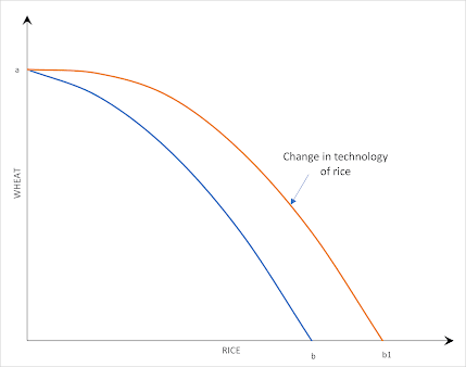 Rotation of PPC