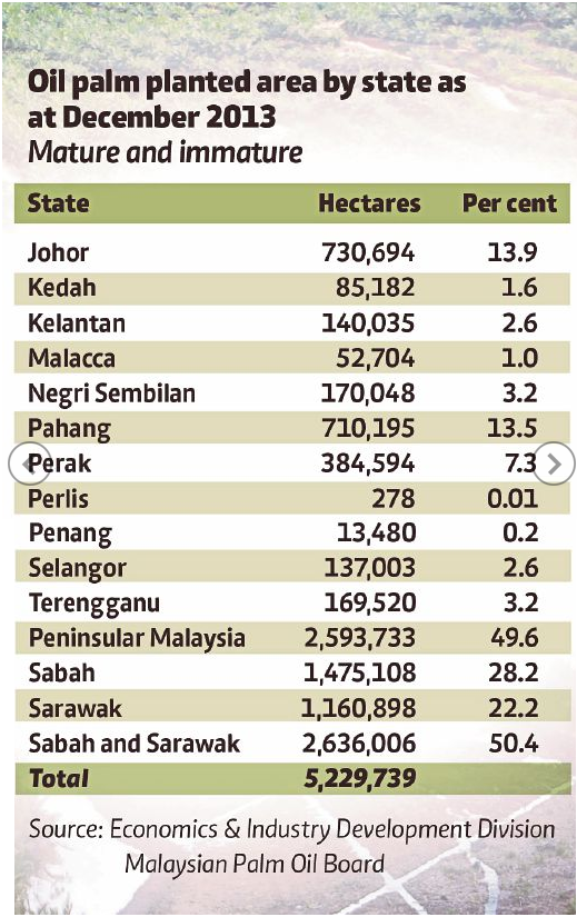 Jumlah Keluasan Tanaman Kelapa Sawit Mengikut Negeri Malaysia
