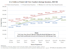 U.S. Public vs Private Full-Time Teachers Average Incomes, 2007-08