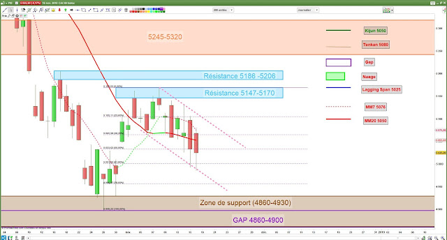 Analyse technique CAC40 [16/11/18]