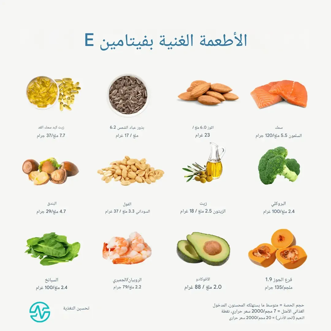 أطعمة غنية بفيتامين E مثل اللوز، بذور عباد الشمس، الأفوكادو، السبانخ، والبندق، تساعد في الوقاية من التدهور البصري المرتبط بالعمر، تعزيز صحة الشبكية، وحماية خلايا العين من الأضرار الناتجة عن التأكسد.