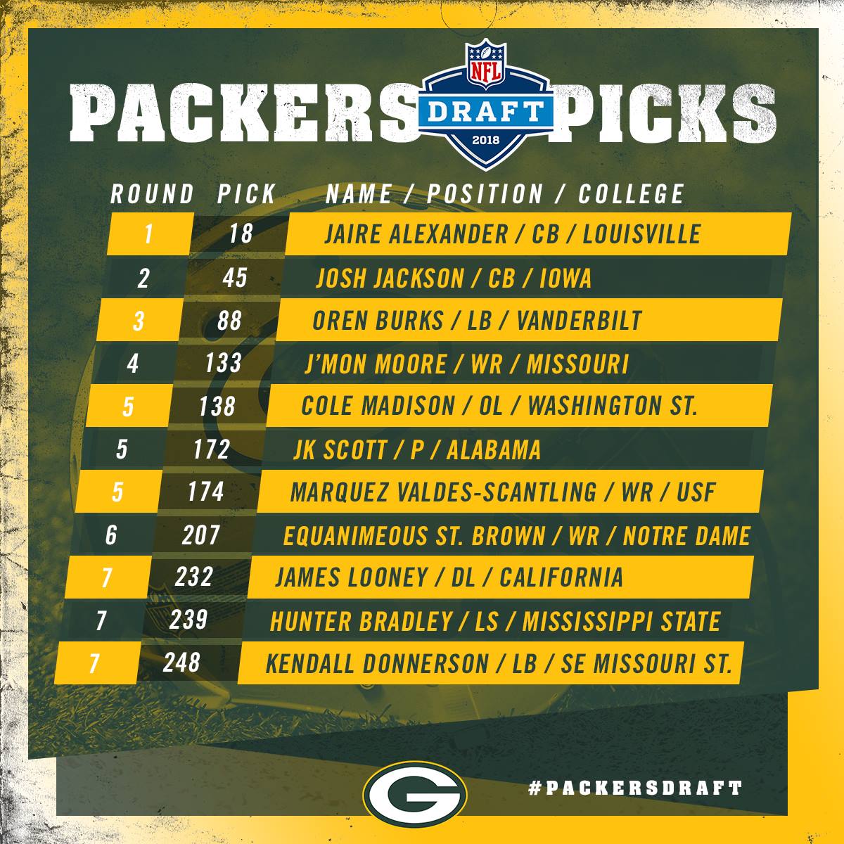 PACKERVILLE, U.S.A.: 2018 Green Bay Packers Draft