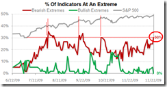 IndicatorsAtExtreme