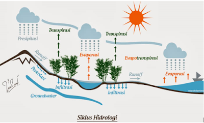 Siklus air