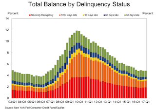 Delinquency Status