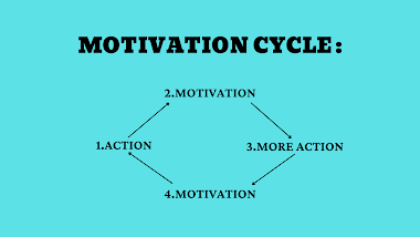 PROCRASTINATION IS THE THIEF OF TIME. THE MOTIVATION CYCLE.