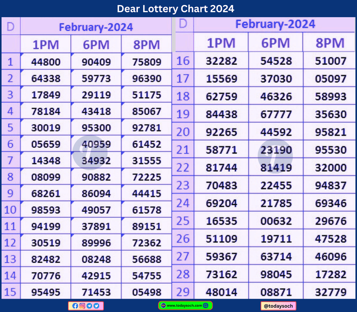 Dear Lottery Chart February 2024