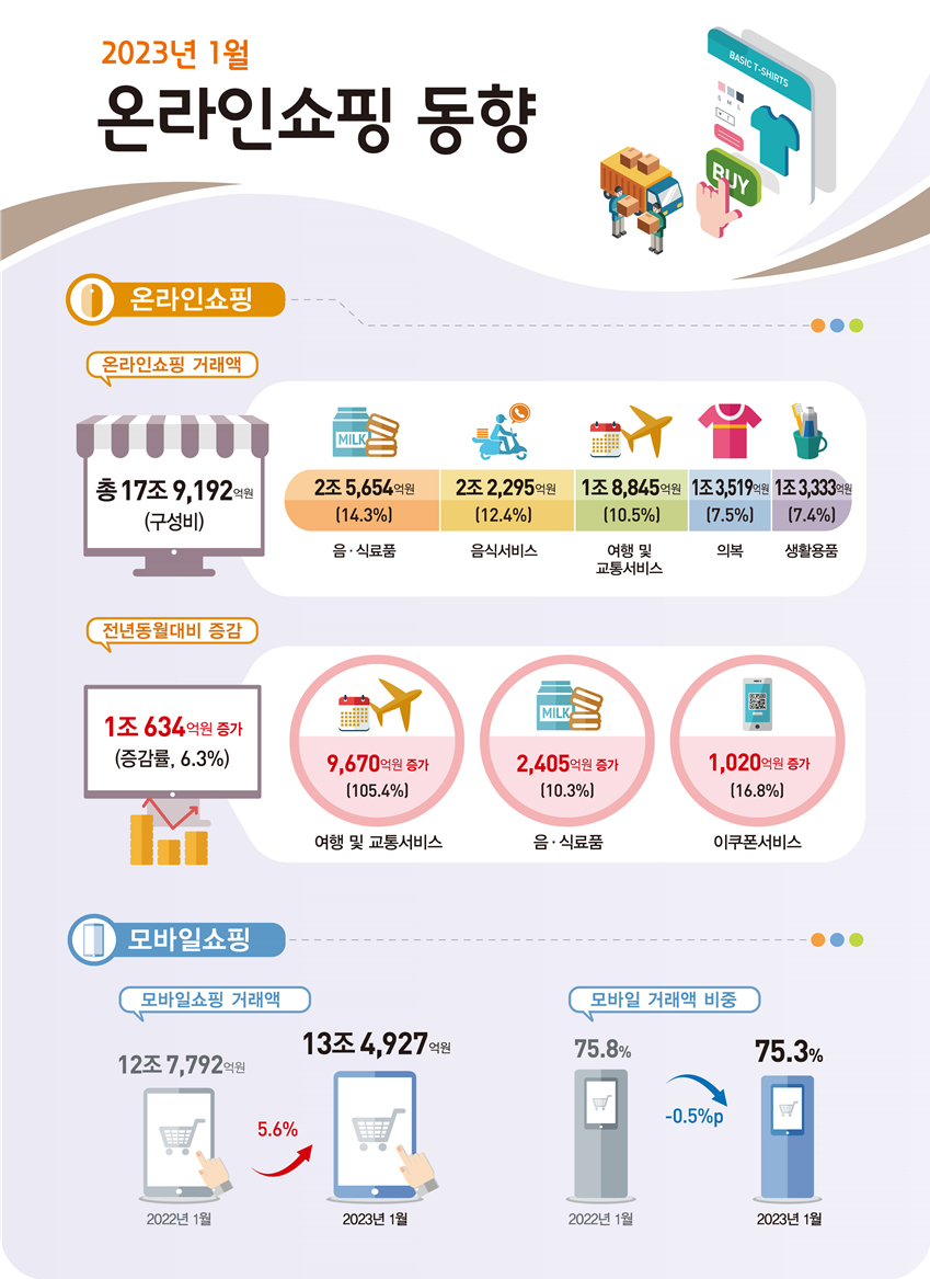 2023년 1월 온라인쇼핑 17조 9,192억원 전년동월대비 6.3% 증가
