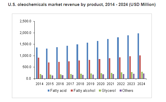 Oleochemicals Market Analysis