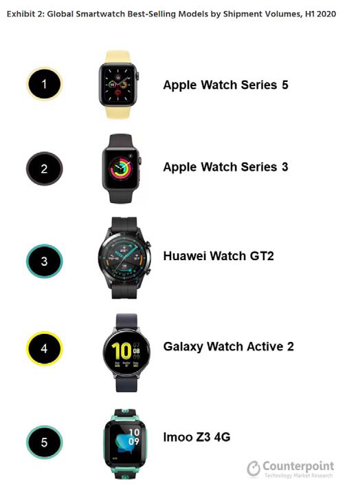 Global Smartwatch Market Revenue up 20% in H1 2020, Led by Apple