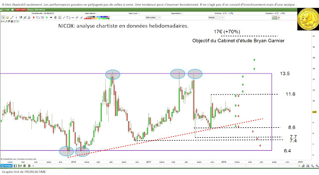 Analyse technique #CLARANOVA $CLA  [31/01/18]