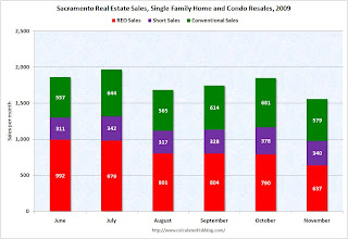 Distressed Sales