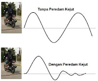 sistem suspensi sepeda motor