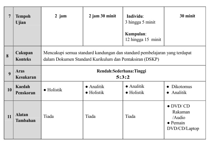 Format Pentaksiran Bahasa Melayu (Kod 1103) SPM Mulai 2021