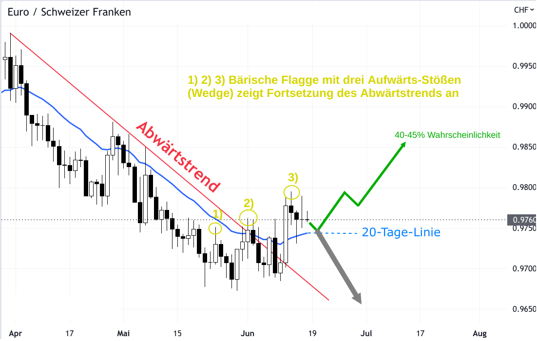 Kurs EUR/CHF Entwicklung Kerzenchart mit Prognose Pfeil