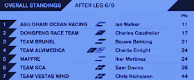 Volvo Ocean Race standings overall after Leg 6 graphic